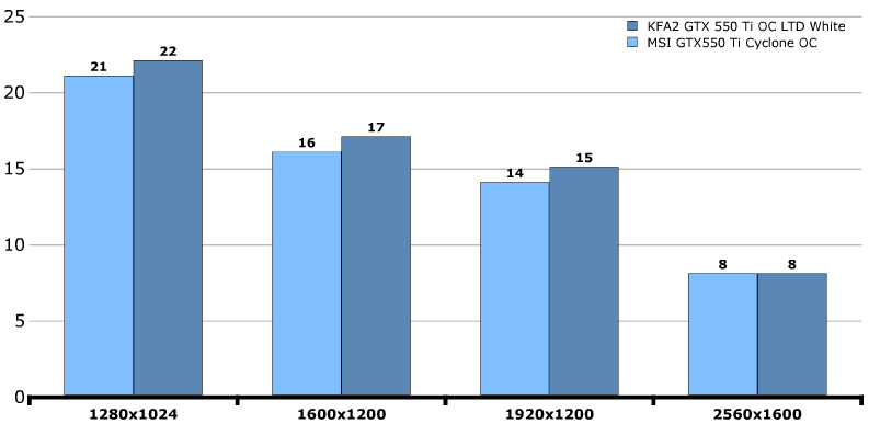 Производительность KFA2 GeForce GTX 550 Ti LTD OC (55NGH8HP6AXJ)